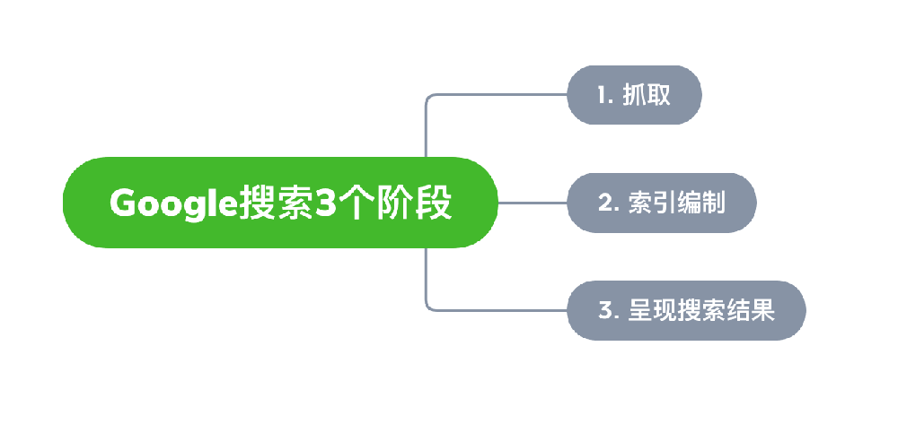 酒泉市网站建设,酒泉市外贸网站制作,酒泉市外贸网站建设,酒泉市网络公司,Google的工作原理？